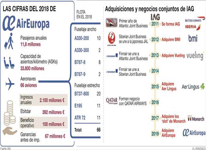 IAG, el grupo de Iberia, compra Air Europa por 1.000 millones de euros -